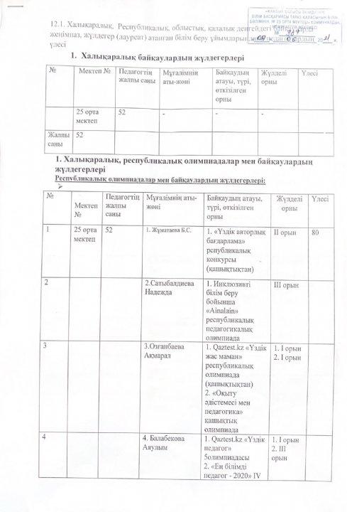 2021-2022 оқу жылының Тараз қаласы № 25 орта мектебінің мұғалім мен оқушылардың жетістіктері